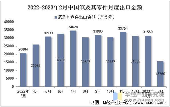 2022-2023年2月中国笔及其零件月度出口金额