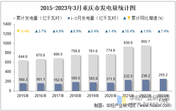 2015-2023年3月重庆市发电量统计图