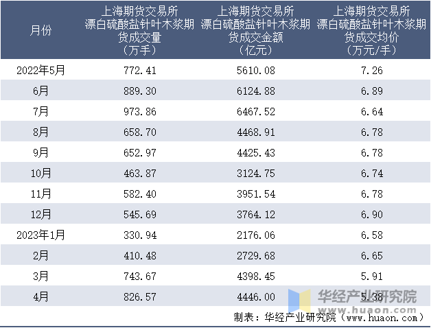 2022-2023年4月上海期货交易所漂白硫酸盐针叶木浆期货成交情况统计表