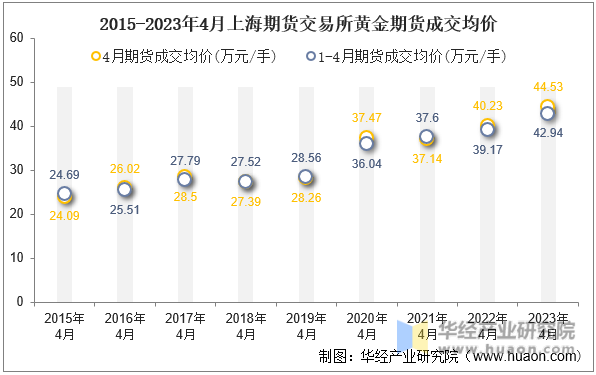 2015-2023年4月上海期货交易所黄金期货成交均价