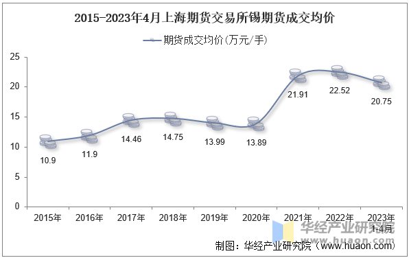 2015-2023年4月上海期货交易所锡期货成交均价