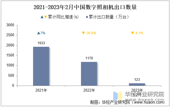 2021-2023年2月中国数字照相机出口数量