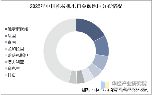 2022年中国拖拉机出口金额地区分布情况