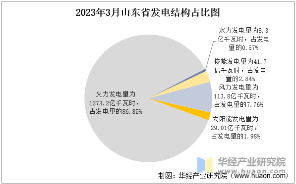 2023年3月山东省发电结构占比图