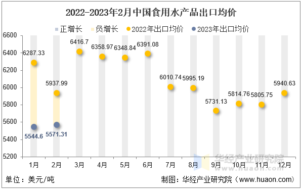 2022-2023年2月中国食用水产品出口均价