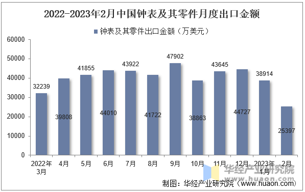 2022-2023年2月中国钟表及其零件月度出口金额