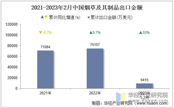 2021-2023年2月中国烟草及其制品出口金额