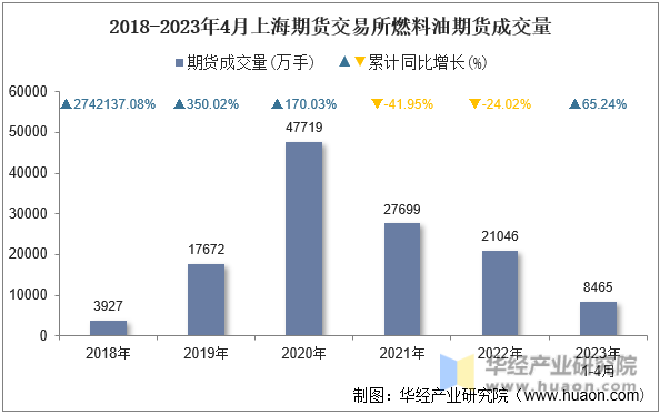 2018-2023年4月上海期货交易所燃料油期货成交量