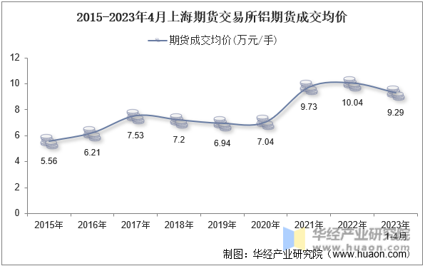 2015-2023年4月上海期货交易所铝期货成交均价