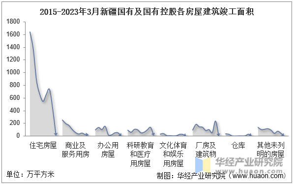 2015-2023年3月新疆国有及国有控股各房屋建筑竣工面积