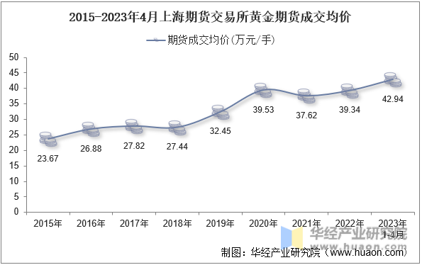 2015-2023年4月上海期货交易所黄金期货成交均价