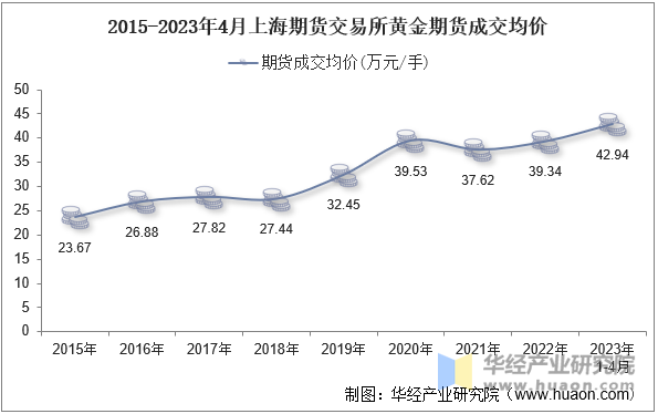 2015-2023年4月上海期货交易所黄金期货成交均价