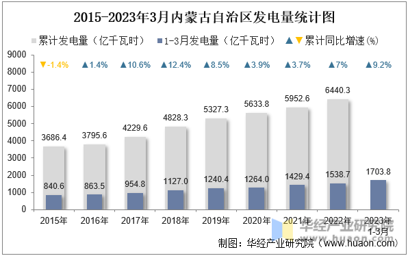 2015-2023年3月内蒙古自治区发电量统计图