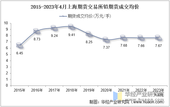 2015-2023年4月上海期货交易所铅期货成交均价