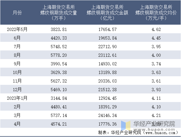 2022-2023年4月上海期货交易所螺纹钢期货成交情况统计表