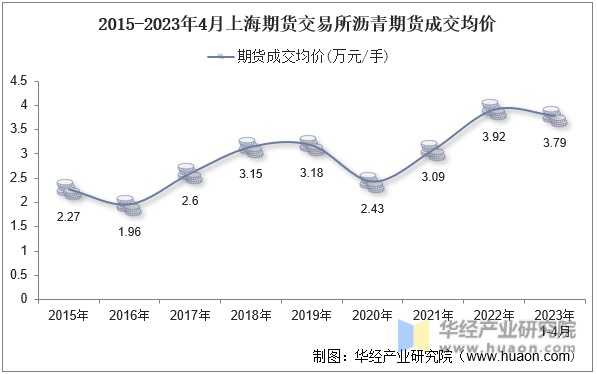 2015-2023年4月上海期货交易所沥青期货成交均价