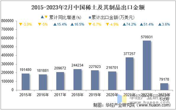 2015-2023年2月中国稀土及其制品出口金额