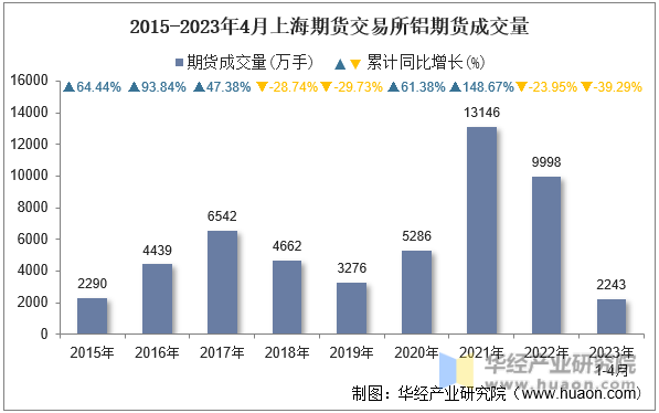 2015-2023年4月上海期货交易所铝期货成交量
