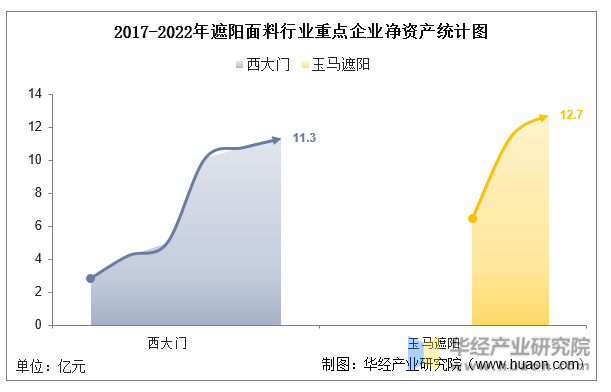 2017-2022年遮阳面料行业重点企业净资产统计图