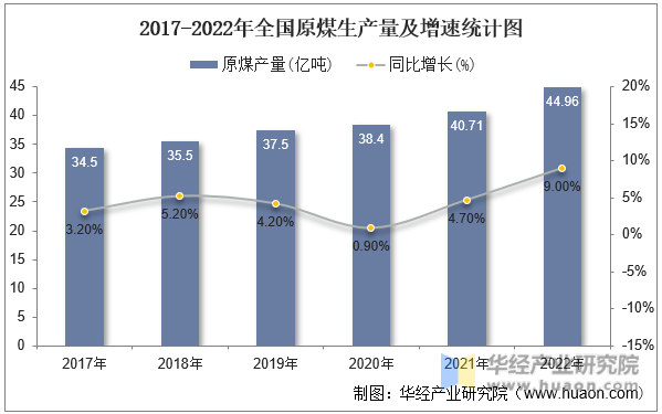 2017-2022年全国原煤生产量及增速统计图