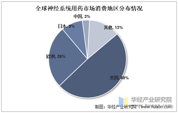 全球神经系统用药市场消费地区分布情况