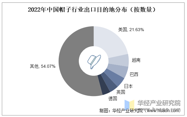 2022年中国帽子行业出口目的地分布（按数量）