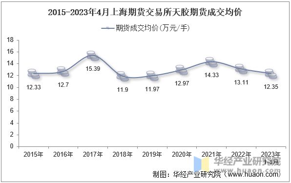 2015-2023年4月上海期货交易所天胶期货成交均价