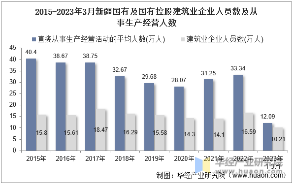2015-2023年3月新疆国有及国有控股建筑业企业人员数及从事生产经营人数