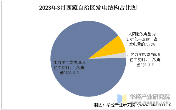 2023年3月西藏自治区发电结构占比图