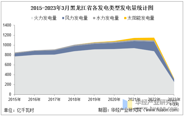 2015-2023年3月黑龙江省各发电类型发电量统计图