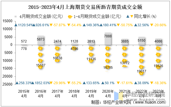 2015-2023年4月上海期货交易所沥青期货成交金额