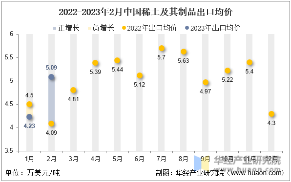 2022-2023年2月中国稀土及其制品出口均价