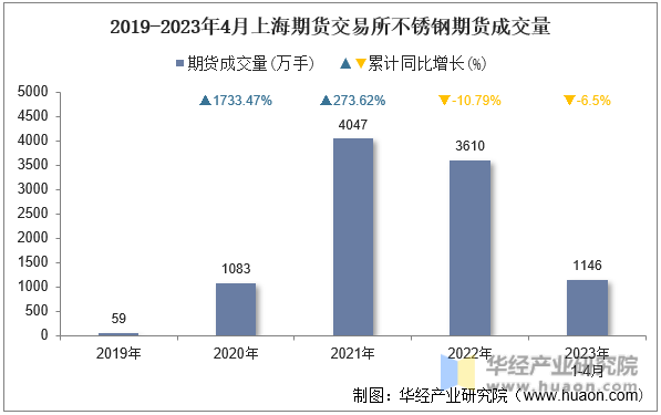 2019-2023年4月上海期货交易所不锈钢期货成交量