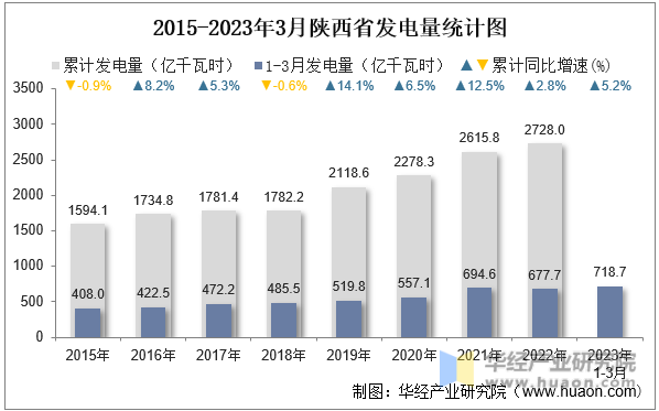 2015-2023年3月陕西省发电量统计图