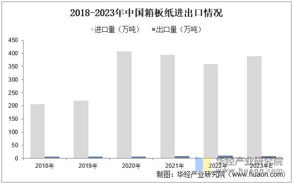 2018-2023年中国箱板纸进出口情况