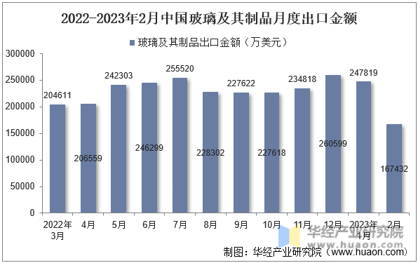 2022-2023年2月中国玻璃及其制品月度出口金额
