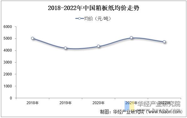 2018-2022年中国箱板纸均价走势