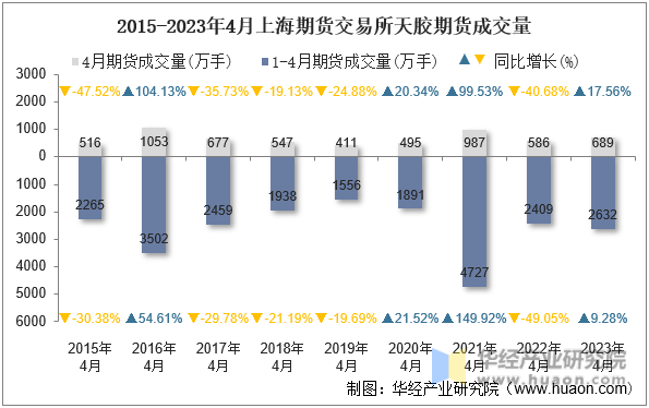 2015-2023年4月上海期货交易所天胶期货成交量