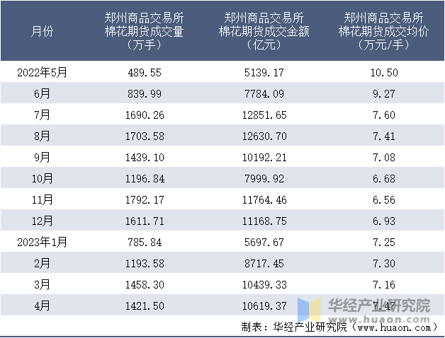 2022-2023年4月郑州商品交易所棉花期货成交情况统计表