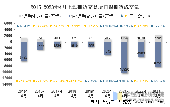 2015-2023年4月上海期货交易所白银期货成交量