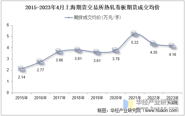 2015-2023年4月上海期货交易所热轧卷板期货成交均价