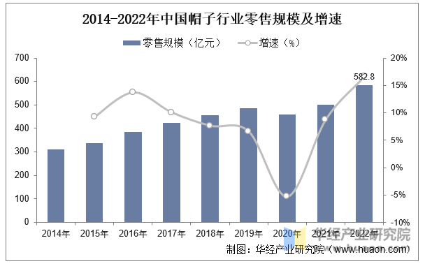 2014-2022年中国帽子行业零售规模及增速