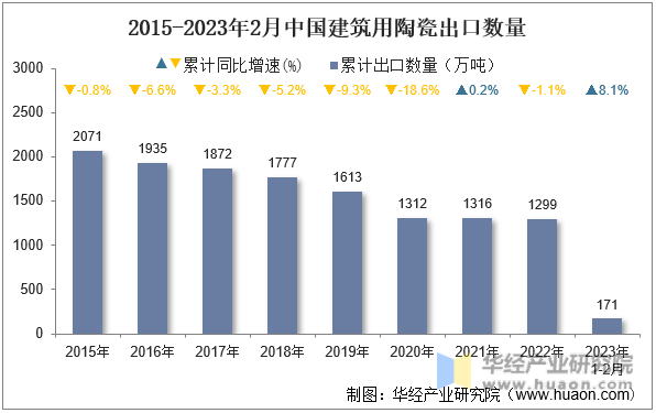 2015-2023年2月中国建筑用陶瓷出口数量