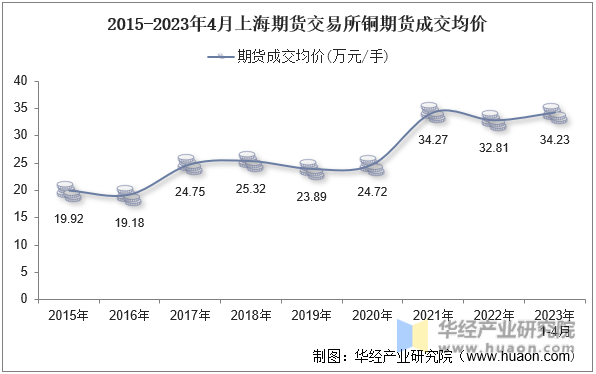 2015-2023年4月上海期货交易所铜期货成交均价