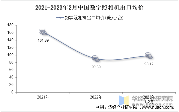 2021-2023年2月中国数字照相机出口均价