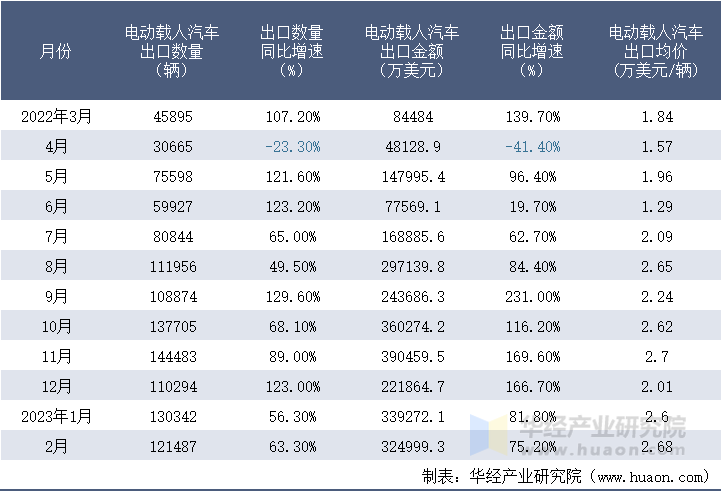 2022-2023年2月中国电动载人汽车出口情况统计表