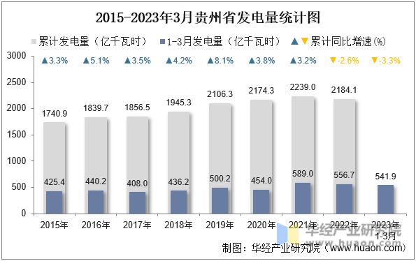 2015-2023年3月贵州省发电量统计图