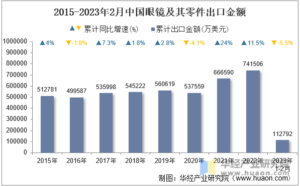 2015-2023年2月中国眼镜及其零件出口金额