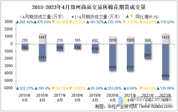 2015-2023年4月郑州商品交易所棉花期货成交量