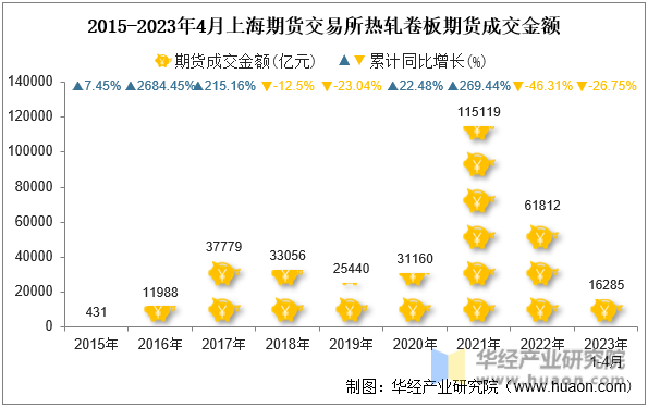 2015-2023年4月上海期货交易所热轧卷板期货成交金额
